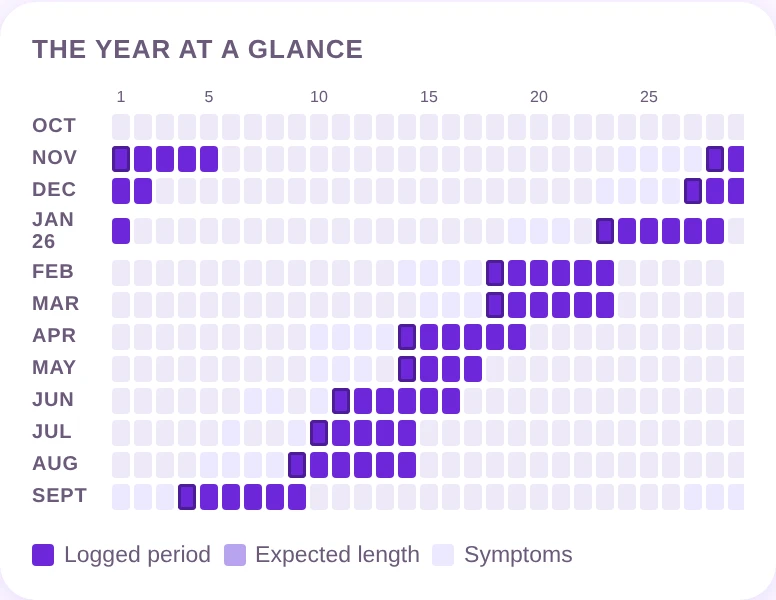 Twelve months in a grid: the drifting starts show up at a glance.