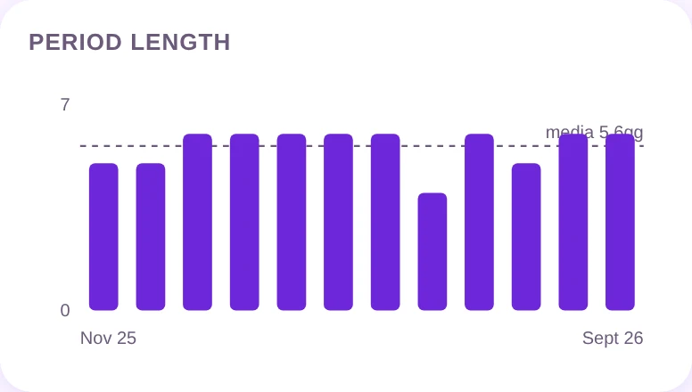 How long the period lasts, and how much it varies