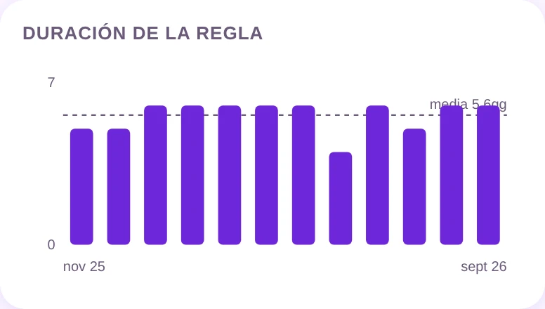 Cuánto dura la regla, y cuánto varía