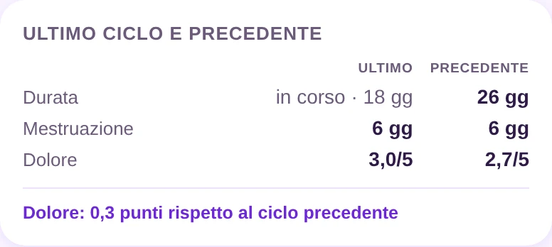 Il confronto fra l'ultimo ciclo e quello prima.