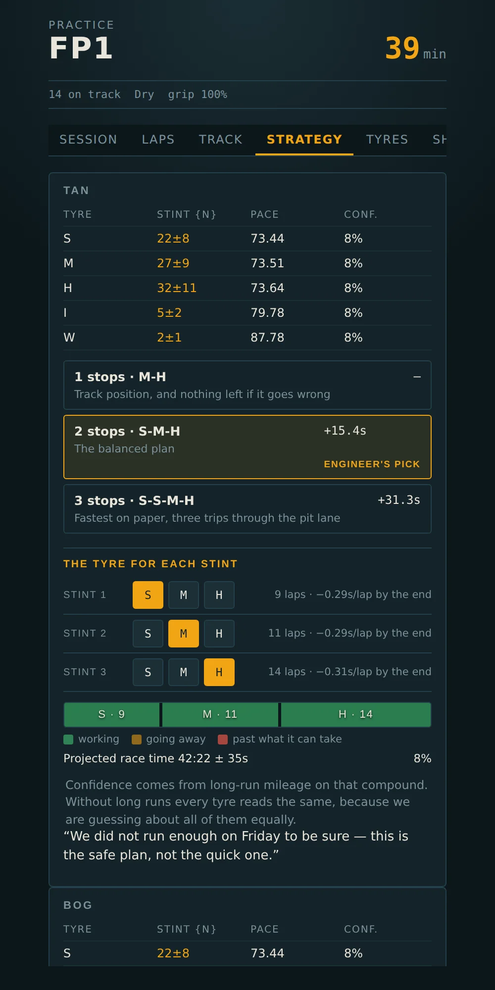 The strategy tab: expected stint length per compound, the three plans with their projected race time, the tyre for each stint and the zone bar.